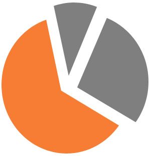 Increased Space productivity Increased Space productivity