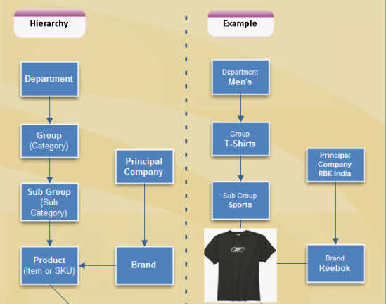 Inventory Hierarchy